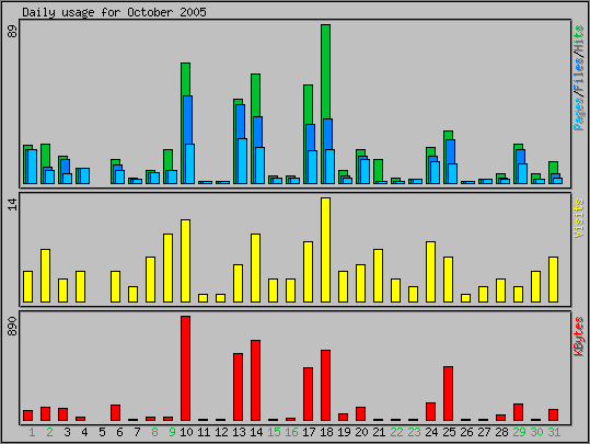 Daily usage