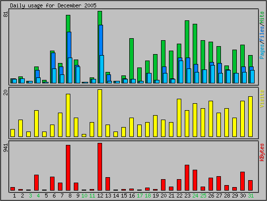 Daily usage