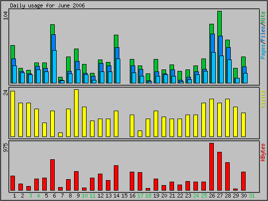 Daily usage