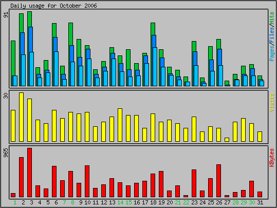 Daily usage