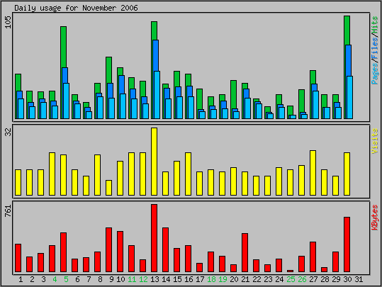 Daily usage