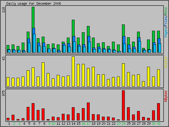 Daily usage