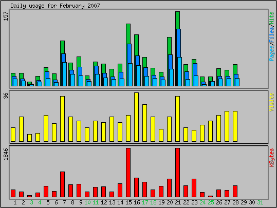 Daily usage