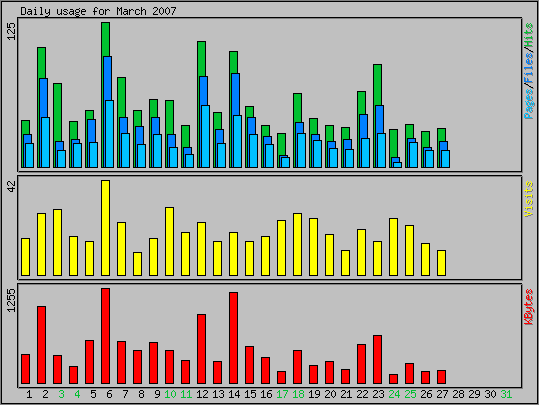 Daily usage