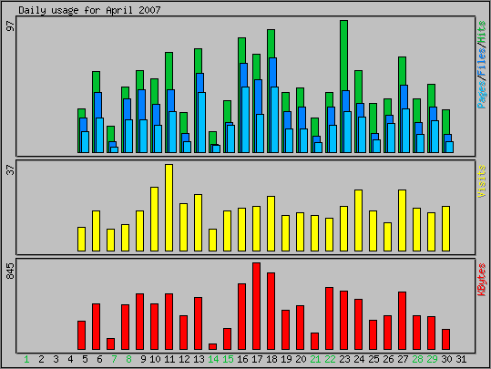 Daily usage