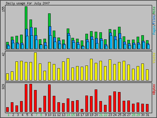Daily usage
