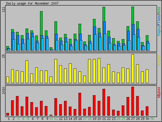 Daily usage