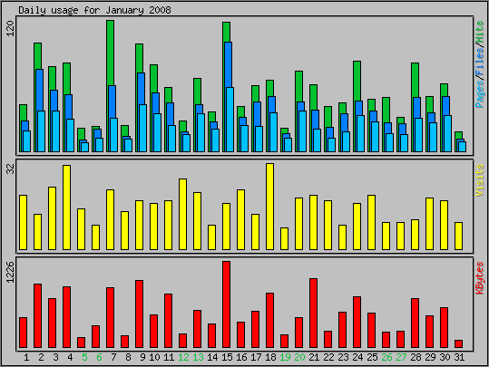 Daily usage