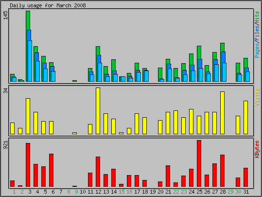 Daily usage