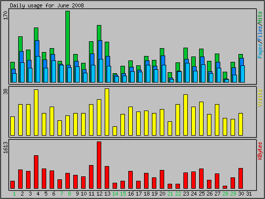 Daily usage