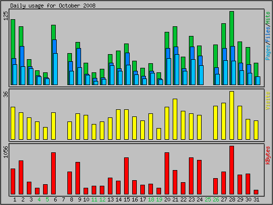 Daily usage