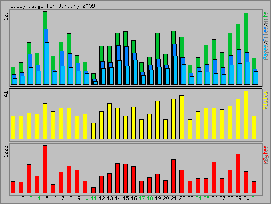 Daily usage