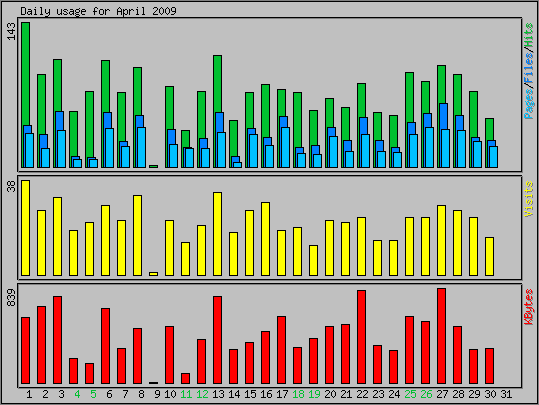 Daily usage
