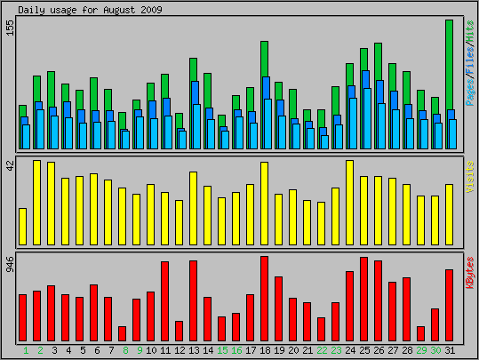 Daily usage