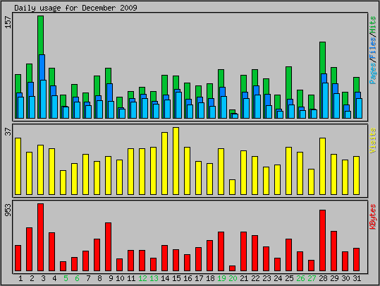 Daily usage