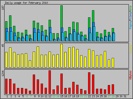 Daily usage