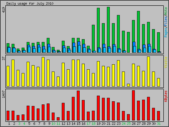 Daily usage