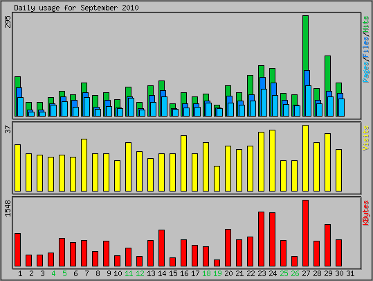 Daily usage