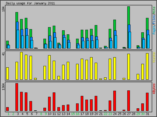 Daily usage