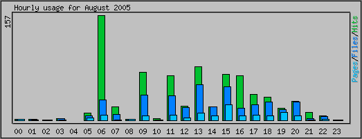 Hourly usage