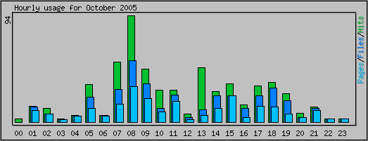 Hourly usage