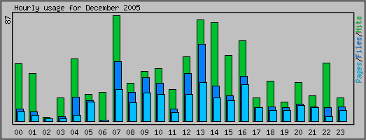 Hourly usage