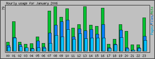 Hourly usage