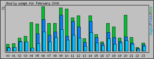 Hourly usage