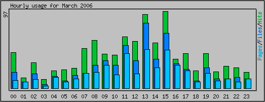 Hourly usage