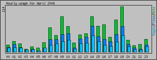 Hourly usage