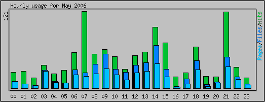 Hourly usage