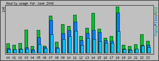 Hourly usage