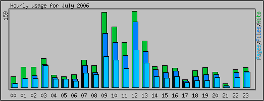 Hourly usage