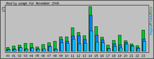 Hourly usage