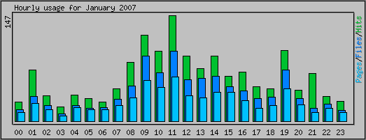 Hourly usage