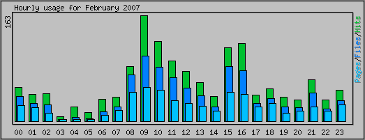 Hourly usage