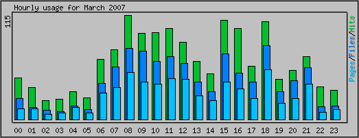 Hourly usage