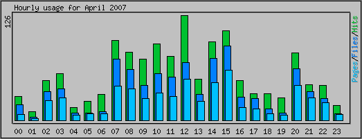 Hourly usage