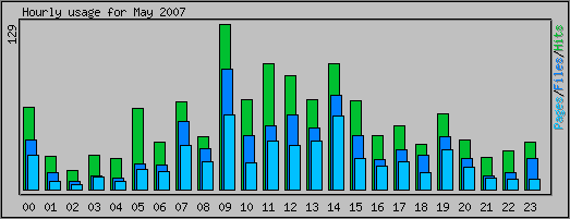 Hourly usage