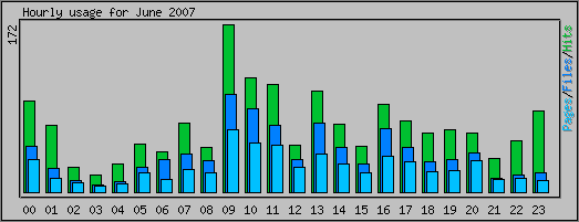 Hourly usage