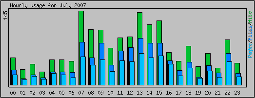 Hourly usage
