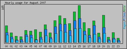 Hourly usage