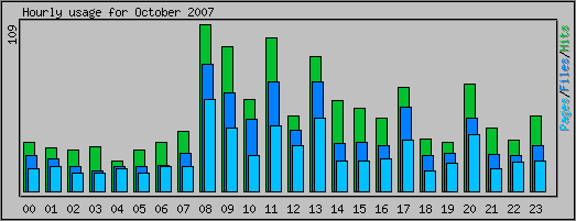 Hourly usage