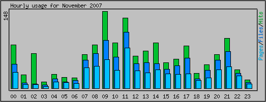 Hourly usage