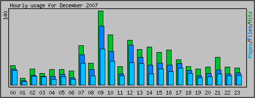 Hourly usage