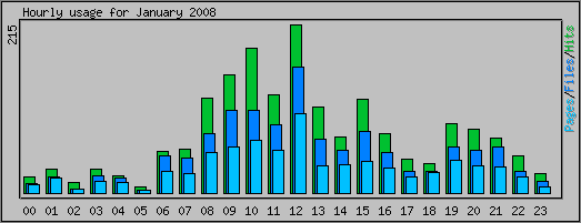 Hourly usage