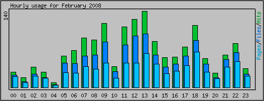 Hourly usage