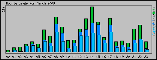 Hourly usage