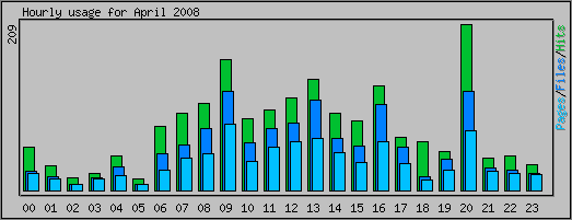 Hourly usage