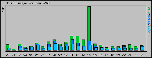 Hourly usage